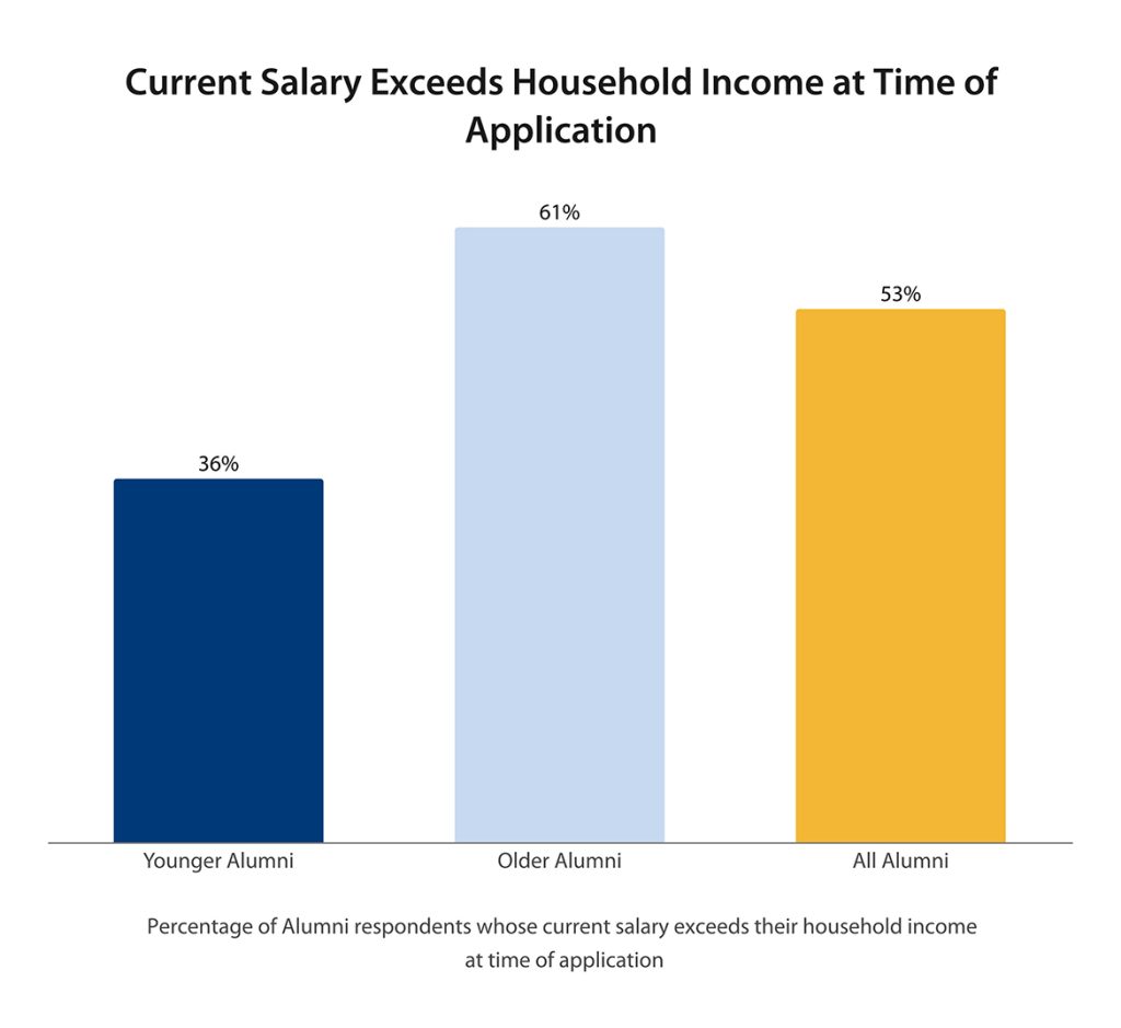 Early Success in the College-to-Career Transition and the Involvement ...